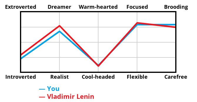 villain-graph?p1=22,67,11,78,78&p2=28,76,10,81,74&villain=Vladimir Lenin&locale=EN