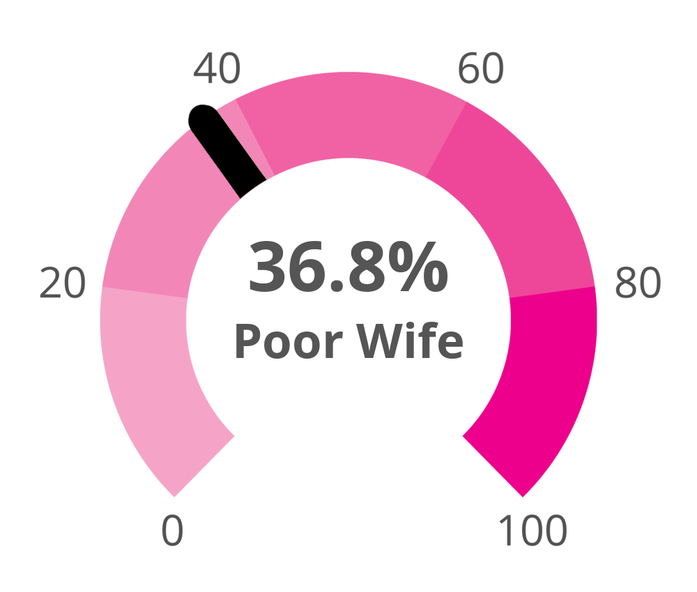 Result chart