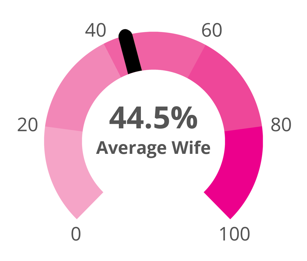 Result chart