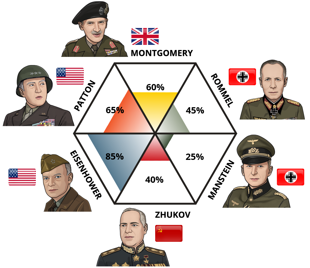 Result chart