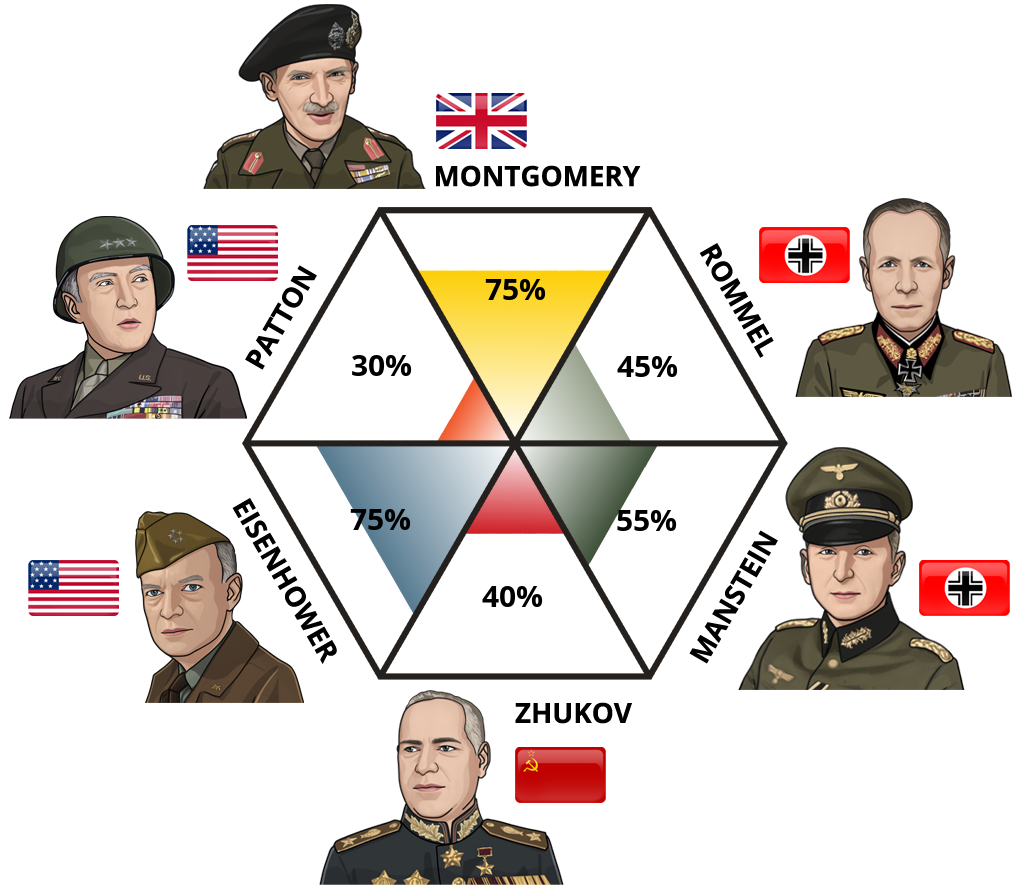 Result chart