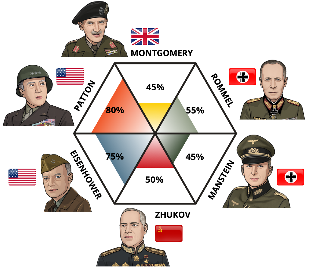 ww2-generals?3&p=55,45,80,75,50,45&l=EN