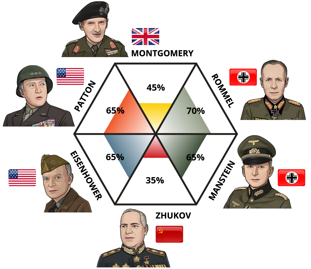 Result chart