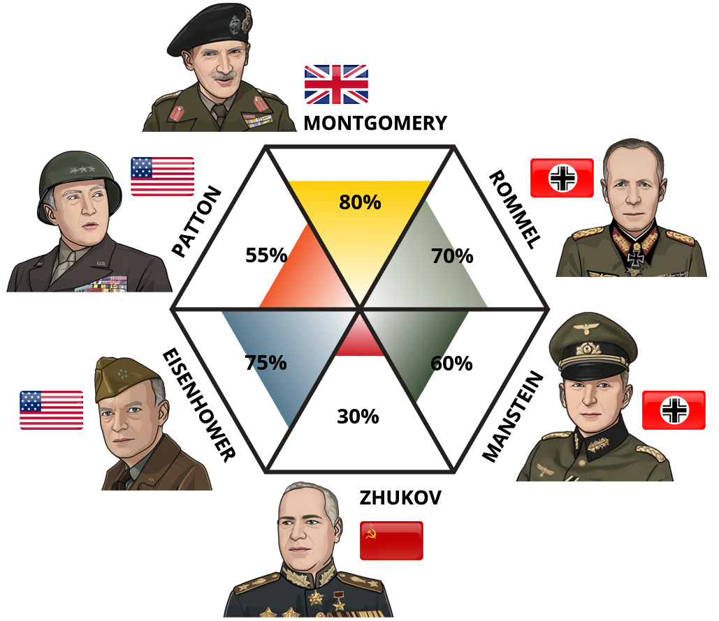 Result chart