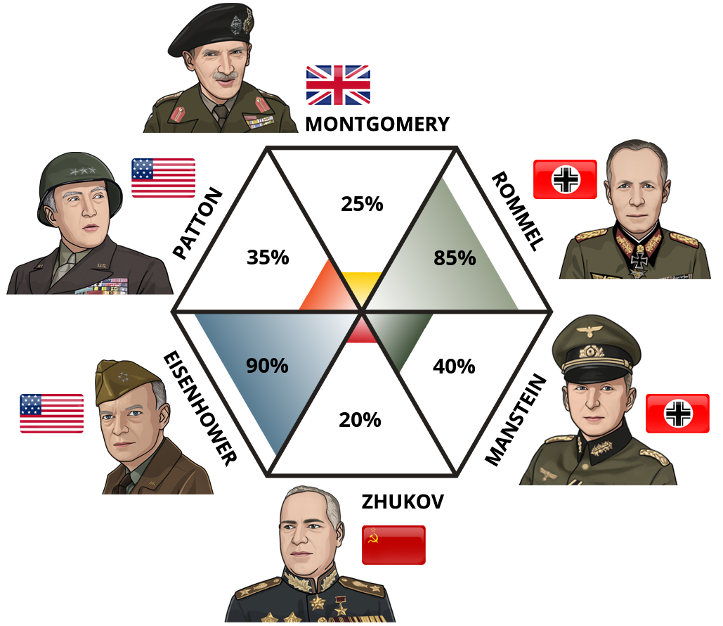 Result chart