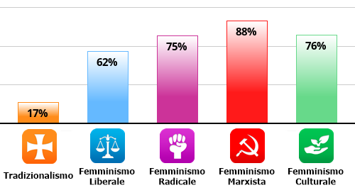 Result chart