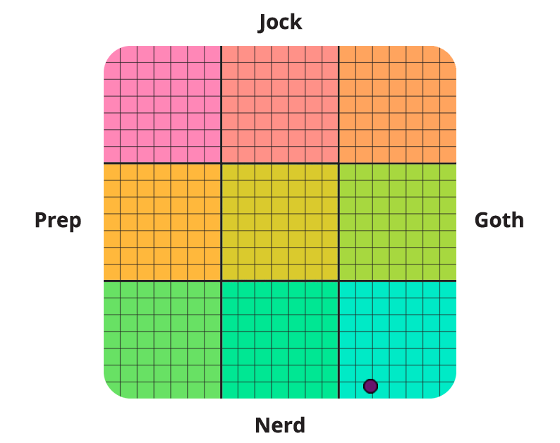 Result graph