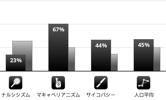 Result chart