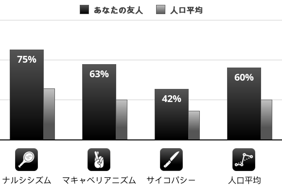 Result chart