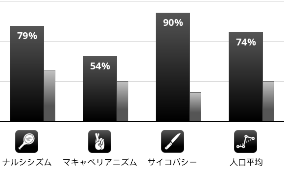 Result chart