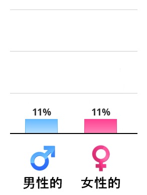 Result chart