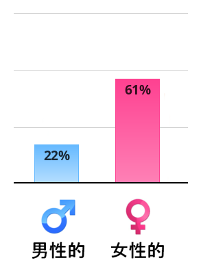 Result chart