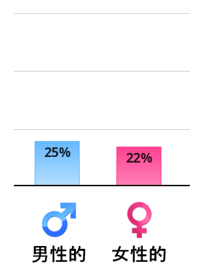 Result chart