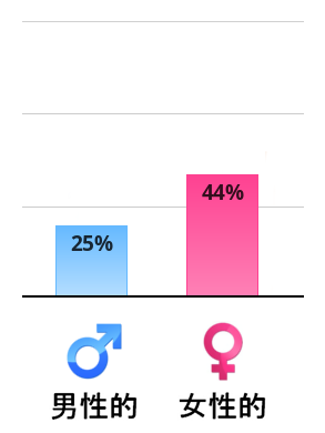 Result chart