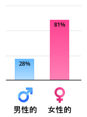 Result chart