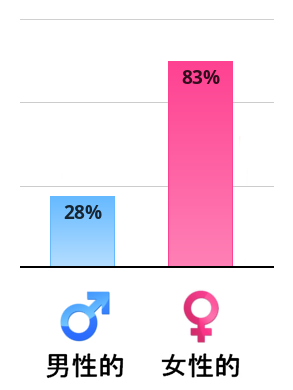 Result chart