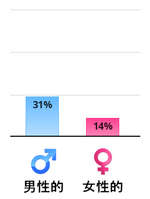 Result chart