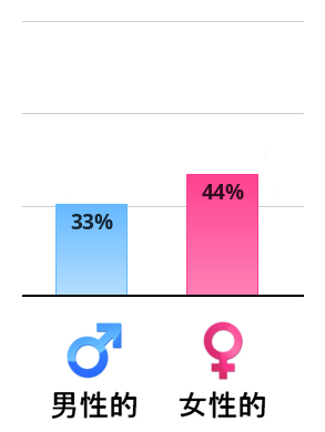 Result chart