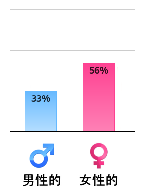 Result chart