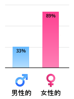 Result chart