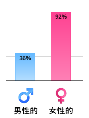 Result chart