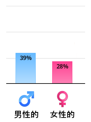 Result chart