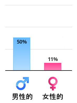 Result chart
