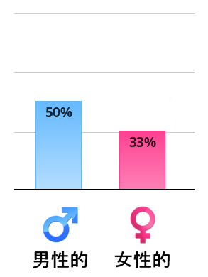 Result chart