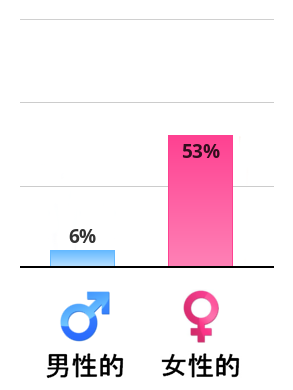 Result chart