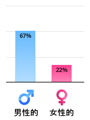 Result chart