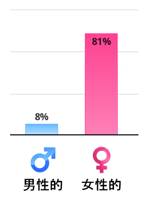 Result chart