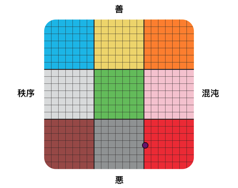 Result graph