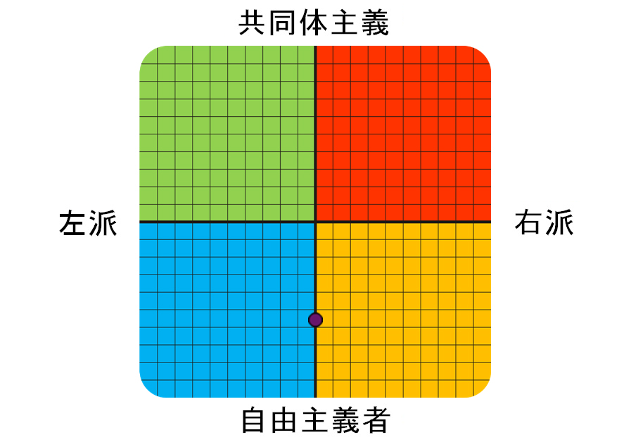 Result graph