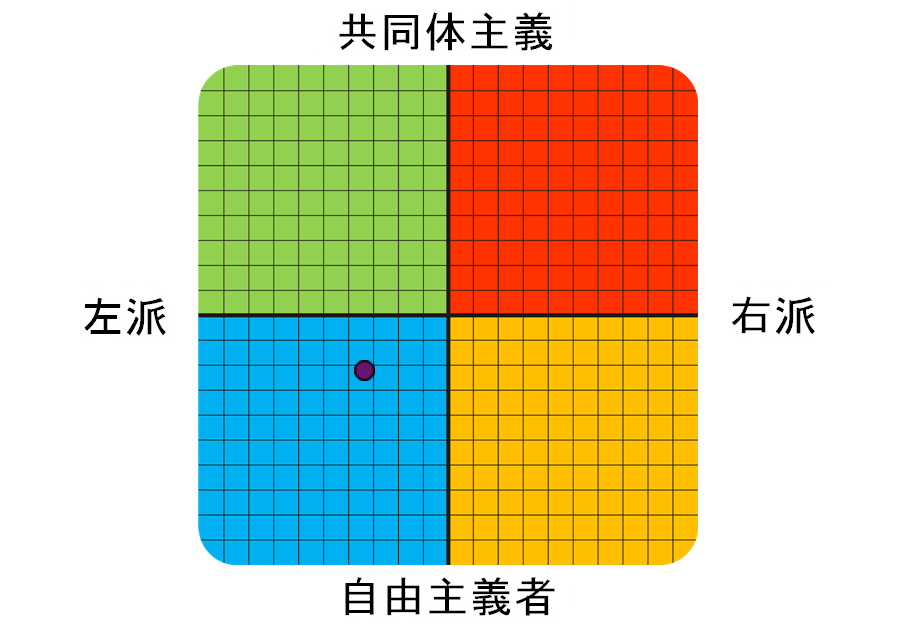 Result graph