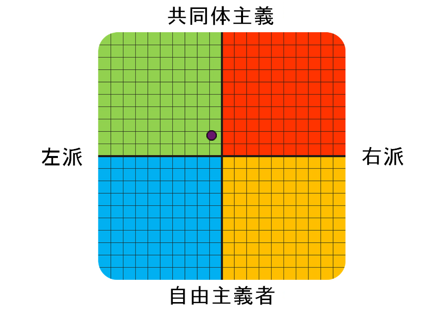 Result graph
