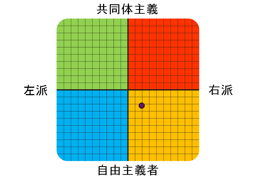 Result graph