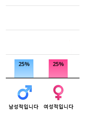 Result chart