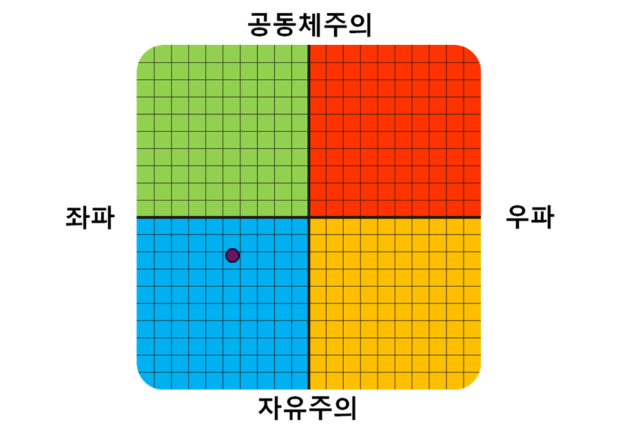 Result graph