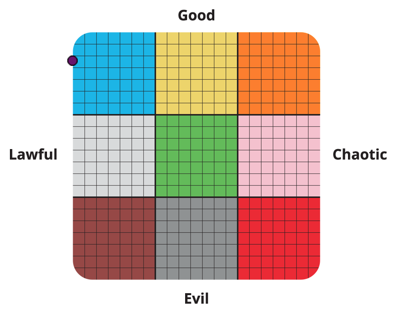 Moral Alignment Test Typology Central