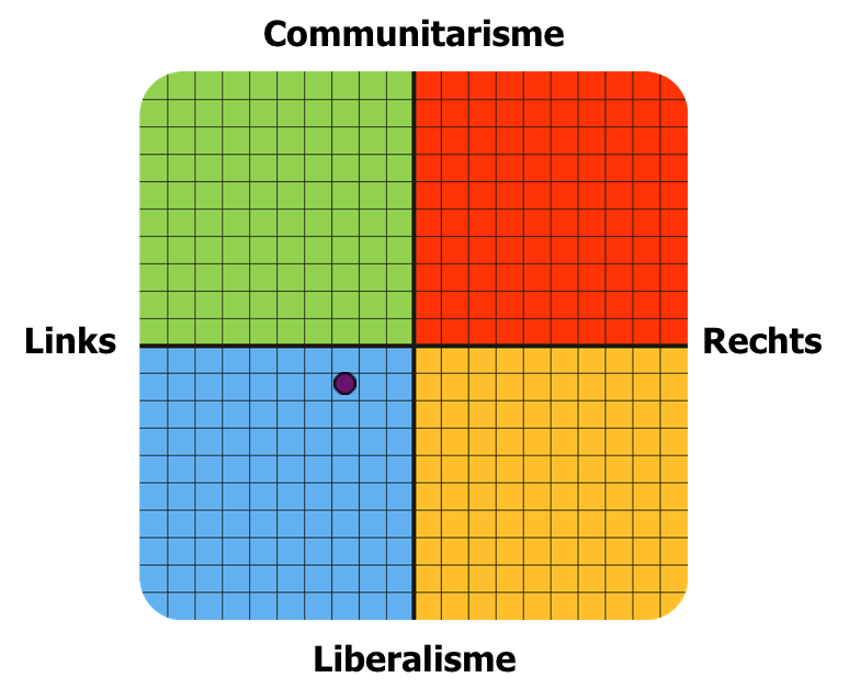 Result graph