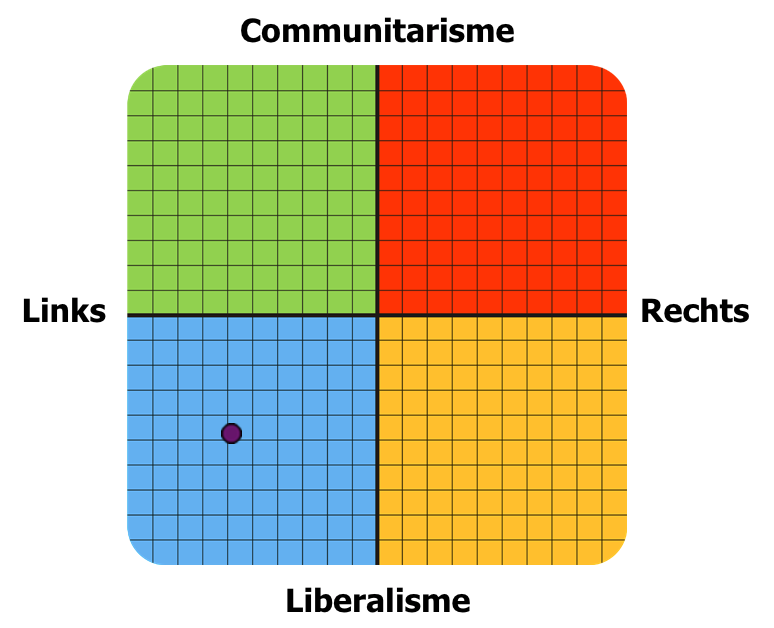 Result graph