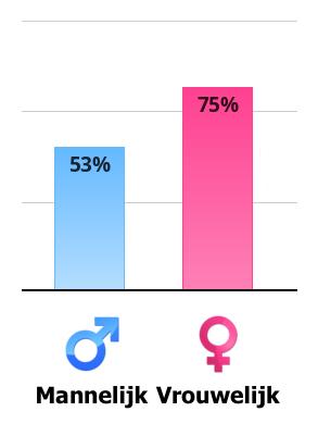 Result chart