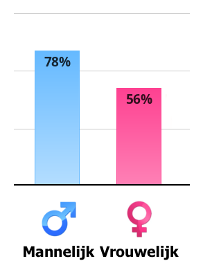 Result chart