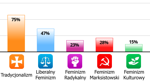 https://www.idrlabs.com/pl/feminizm/75/47/23/28/15/small-chart.png