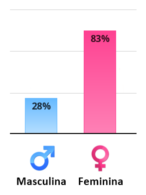 Result chart