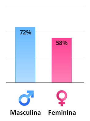 Result chart