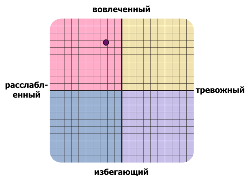 Result graph