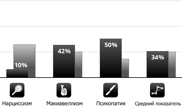 https://www.idrlabs.com/ru/dark-triad/10/42/50/34/small-chart.png