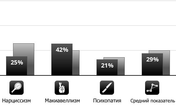 https://www.idrlabs.com/ru/dark-triad/25/42/21/29/small-chart.png