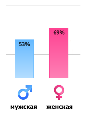 Result chart